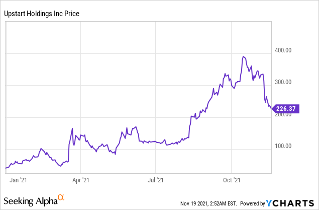 Upstart Holdings stock price