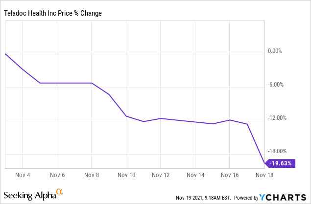 Teladoc: Why I'm Buying TDOC Stock After Its Investor Day Dip | Seeking ...