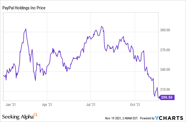 PayPal stock price