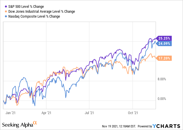 S&P 500, Dow Jones Industrial Average and Nasdaq 100