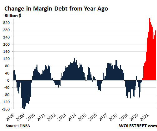 saupload_US-margin-debt-YOY-2021-11-18.png