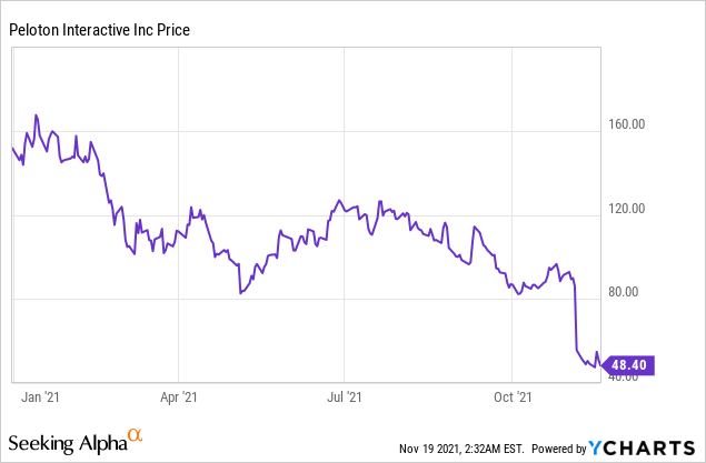 Peloton Interactive stock price