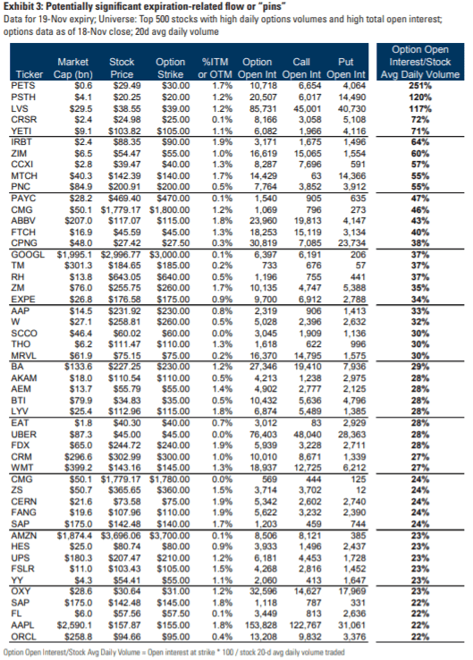 Goldman Highlights Stocks To Watch For Options-expiry Moves Today 