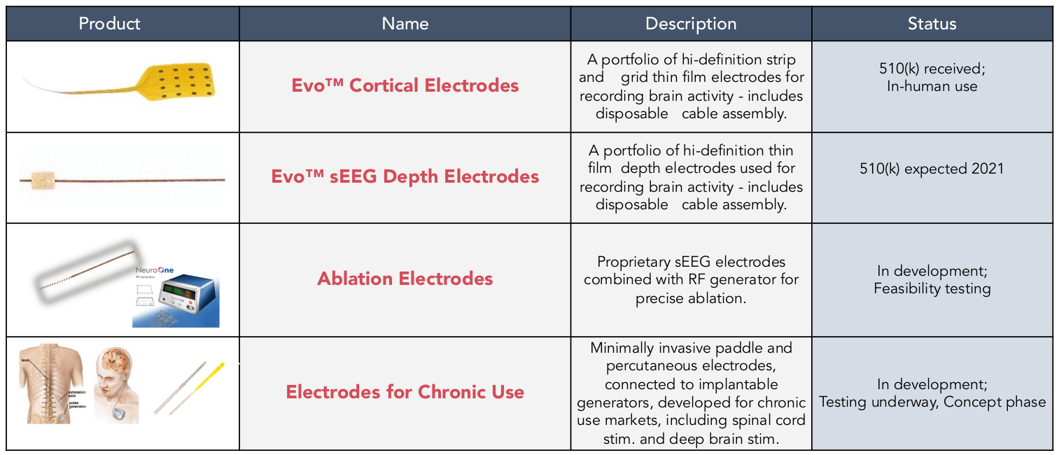 Neuroone: Thin Film Electrodes For Treatment Of Neurological Conditions 