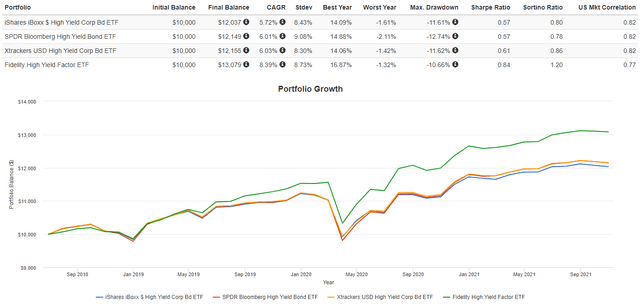 Fidelity High Yield Factor (FDHY): Looking Heavenly Is A Better Option