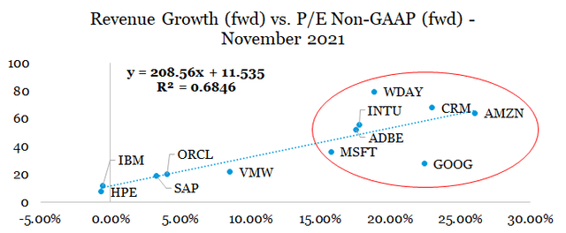 Revenue Growth (fwd) vs. P/E Non-GAAP (fwd) - November 2021