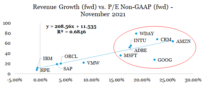 cloud sector performance versus valuations