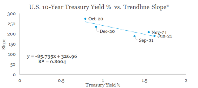 U. S. 10-year Treasury Yield % vs. Treadline slope