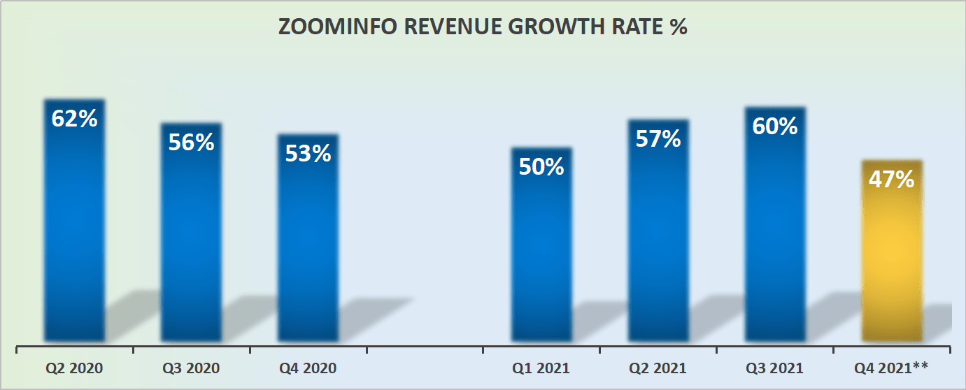 ZoomInfo Q3 Earnings Analysis Of This Highly Profitable SaaS Player