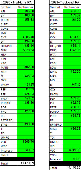 Traditional IRA - September - 2020 V 2021 Dividend Breakdown