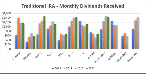 Traditional IRA - September - 4 YR Projections