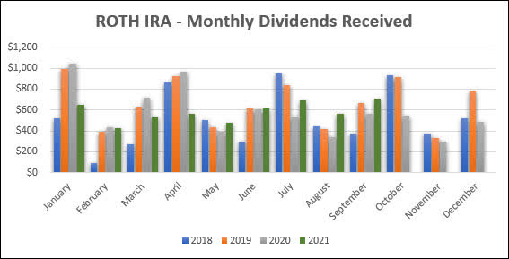 Roth IRA - September - 4 YR Projections