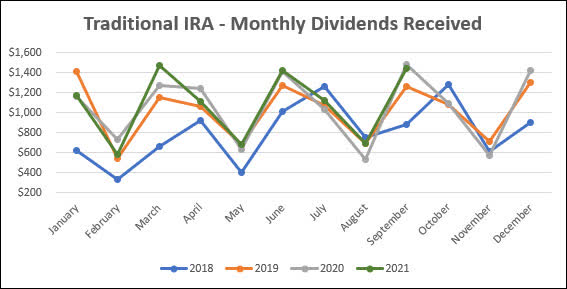 Traditional IRA - September Monthly Dividends