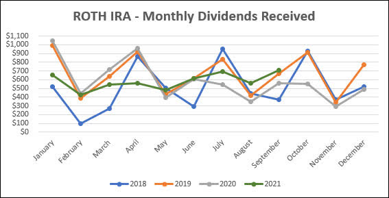Roth IRA - September Monthly Dividends