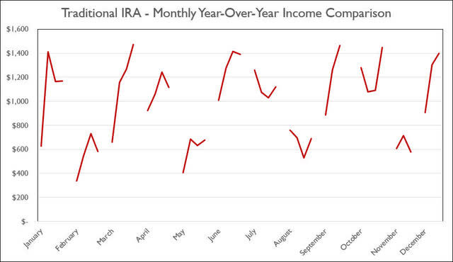 Traditional IRA - September Annual Month Comparison