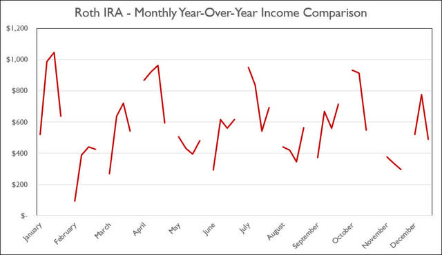 Roth IRA - September Annual Month Comparison