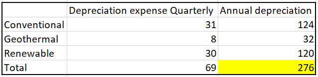 CWEN depreciation expense quarterly and annual depreciation 