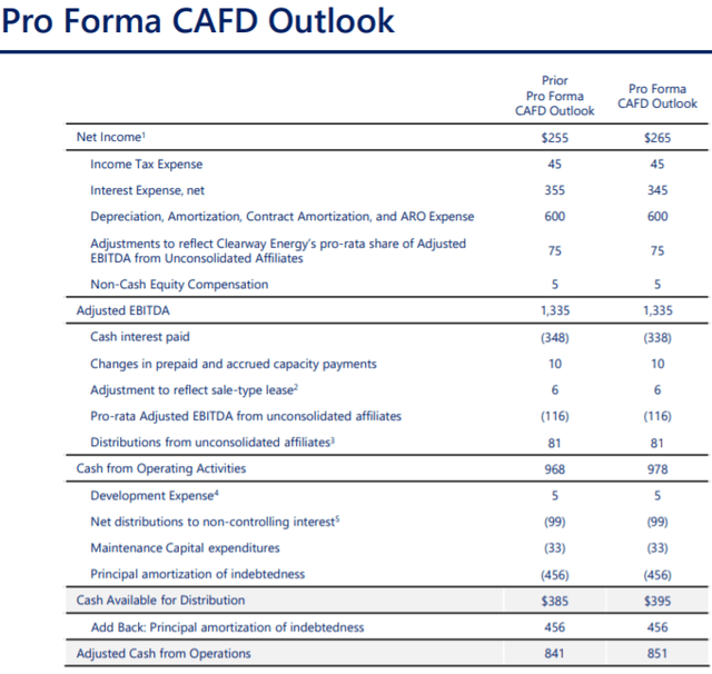Clearway Pro Forma CAFD outlook
