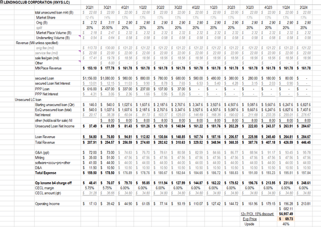 LC total revenue, total expenses, and operating income 