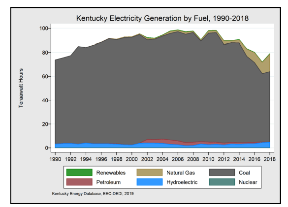 Kentucky Electricity Generation by Fuel