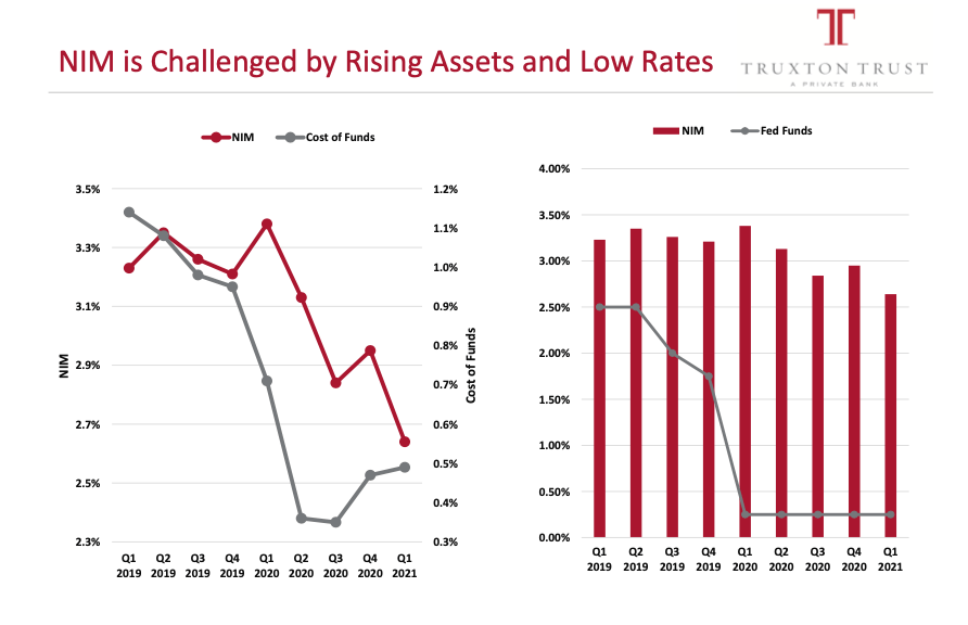 Truxton Corp. (TRUX) Unique Private Bank In A Growing Market Seeking