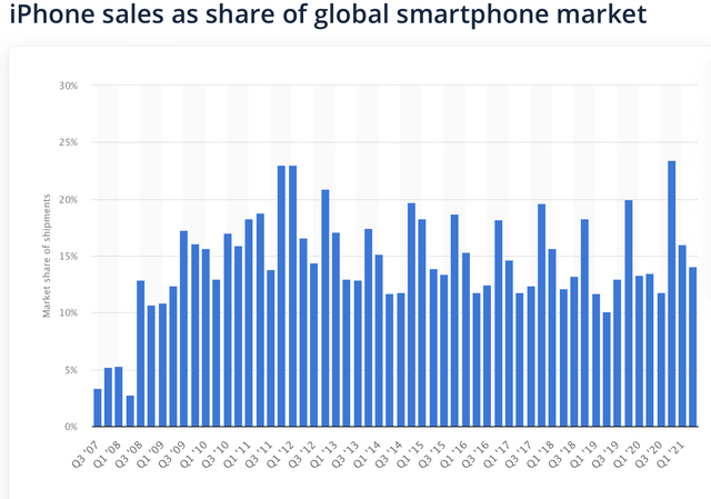 iPhone sales as share of global smartphone market