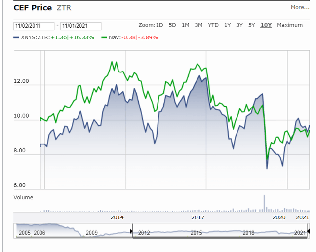Virtus Total Return (NYSEZTR) 60/40 CEF With Mixed Results, 9.9