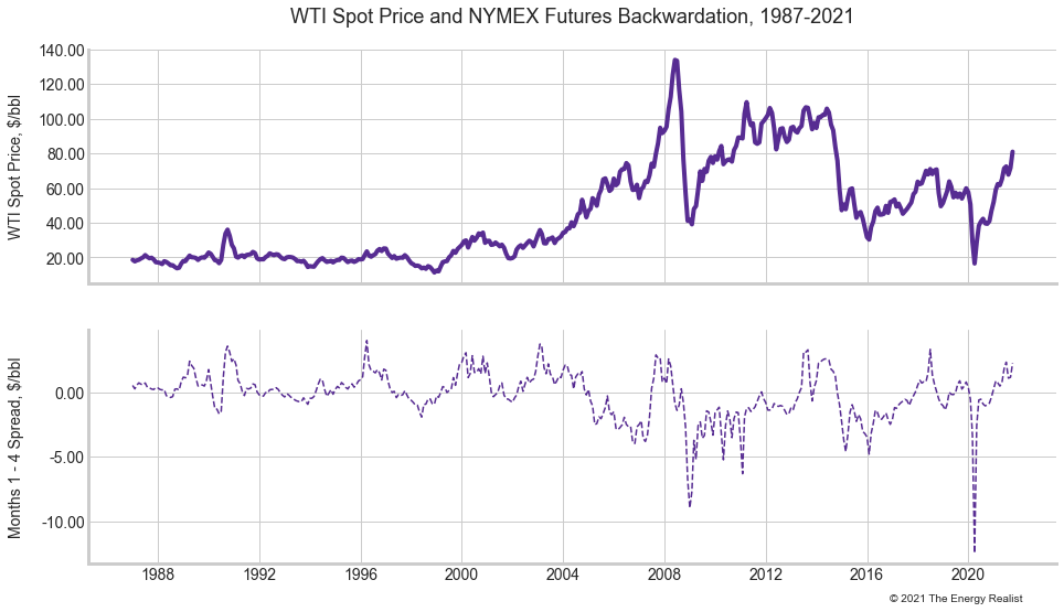 Oil Backwardation Is Not Bearish Seeking Alpha