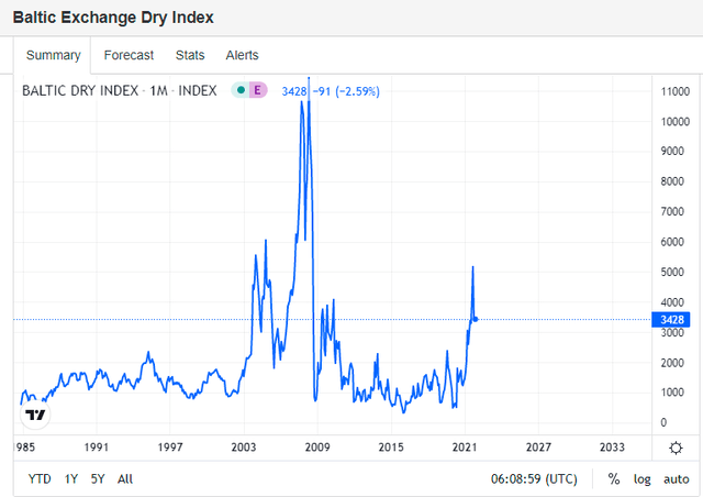 Baltic exchange dry index 
