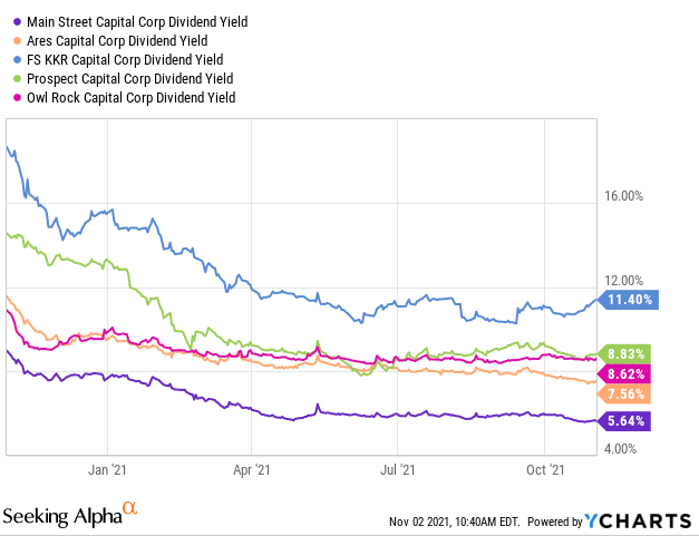 Main Street Capital Stock: 3 Reasons To Buy (NYSE:MAIN) | Seeking Alpha
