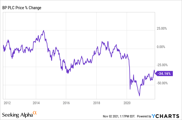 BP Stock: From Bull To Bear In 8 Years (NYSE:BP) | Seeking Alpha