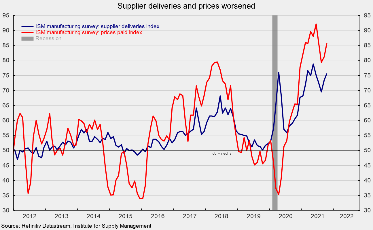 Demand Remained Strong For The Manufacturing Sector In October ...