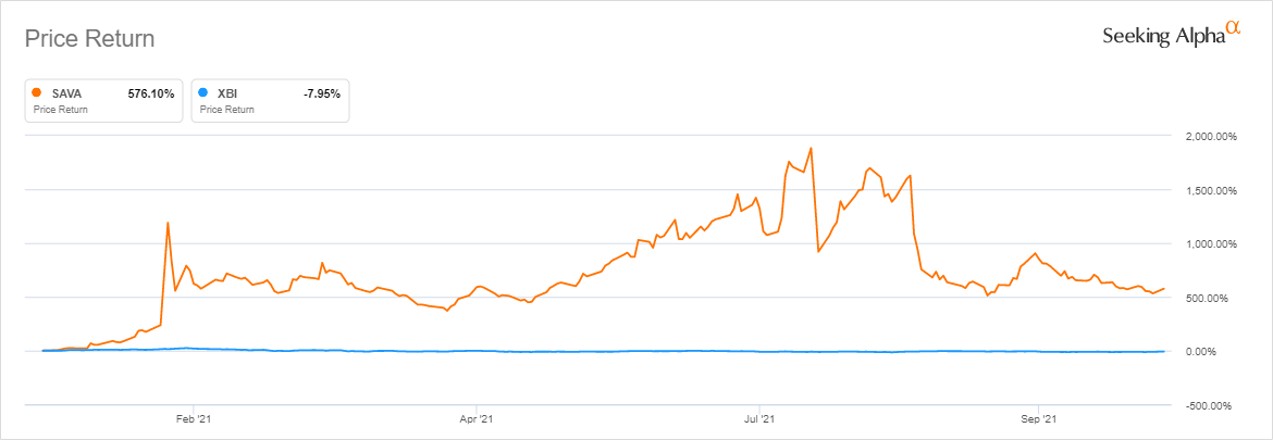 Cassava Sciences Adds Nearly A Third Most Since February Seeking Alpha