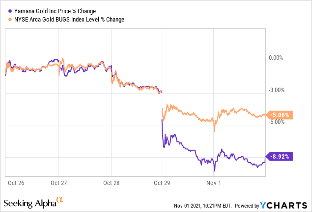 Yamana Gold price % change vs. NYSE Arca Gold BUGS index level % change 