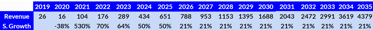 DM YoY revenue and S. growth