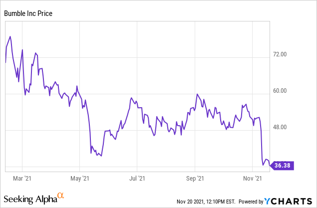 Bumble Stock: Risks Have Emerged (NASDAQ:BMBL) | Seeking Alpha