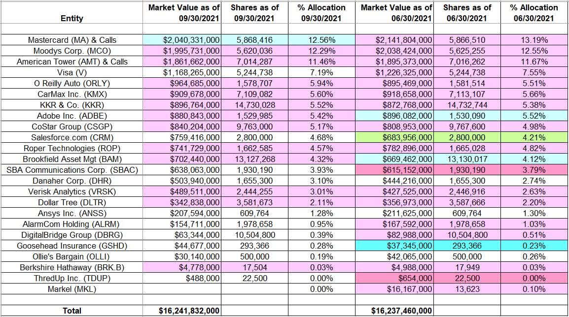 Akre Capital Management Portfolio Q3 2021 Update (MUTFAKREX