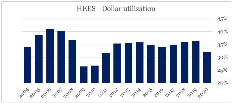 H&E Equipment: Catching Up With The Leader (NASDAQ:HEES) | Seeking Alpha