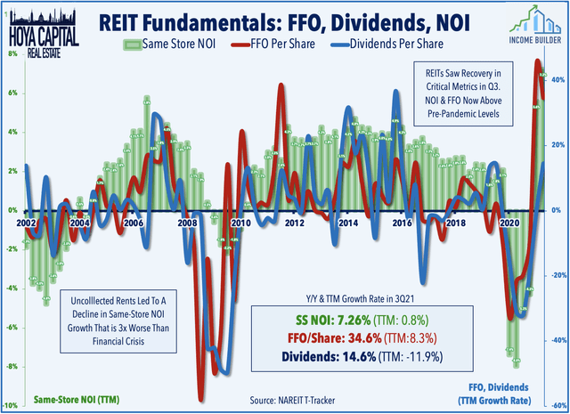 REIT Fundamentals: FFO, Dividends, and NOI