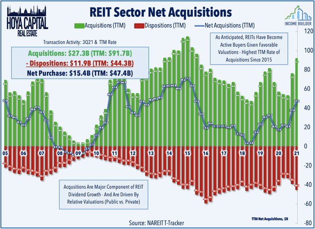 REIT net acquisitions 2021