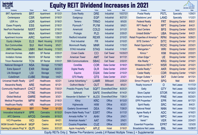Equity REIT dividend increases 2021