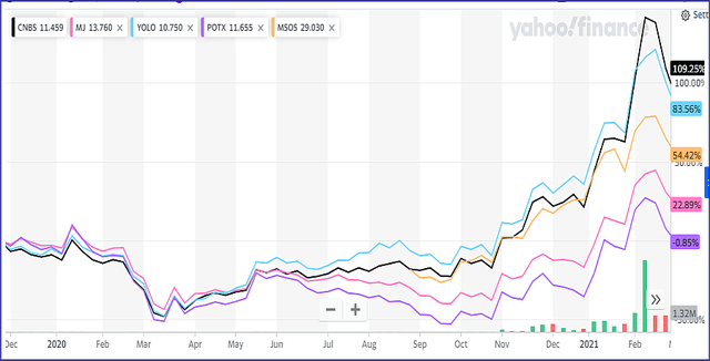 Cnbs Etf Price