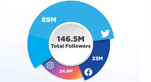 Donald Trump Social Media Total Followers