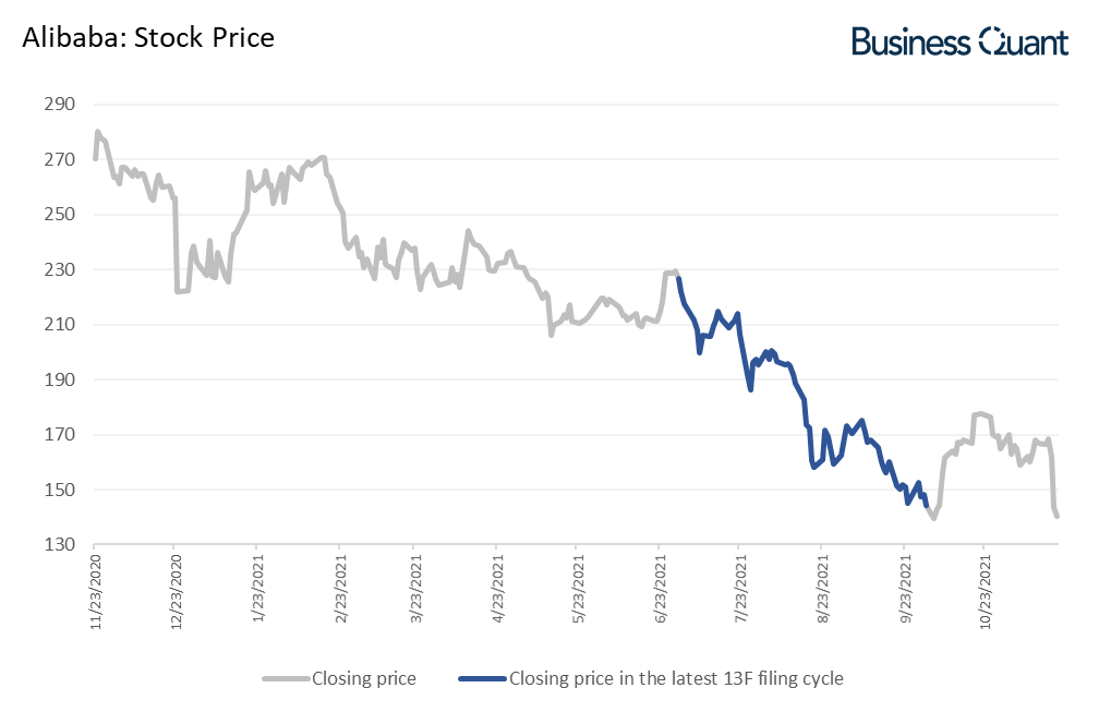Alibaba Stock