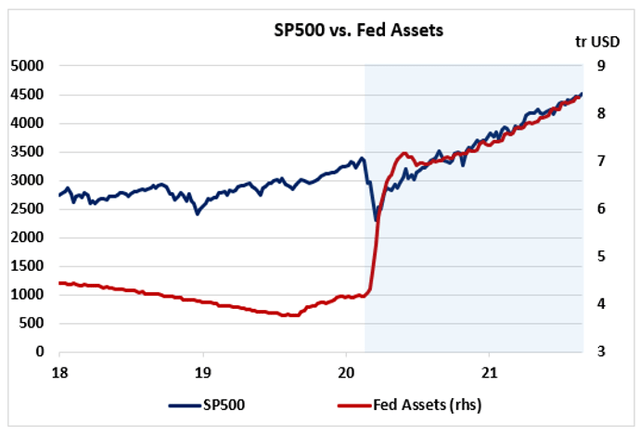 SP500 vs. Fed assets