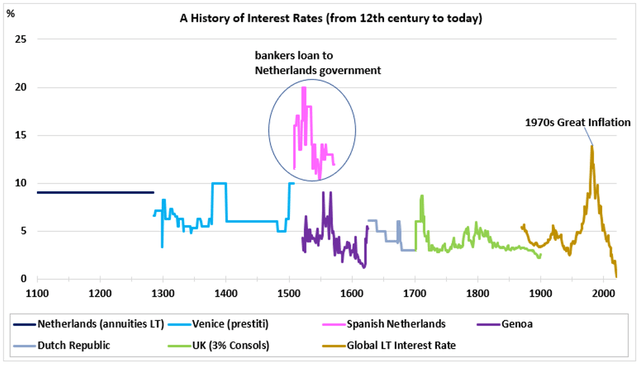 A history of interest rates 