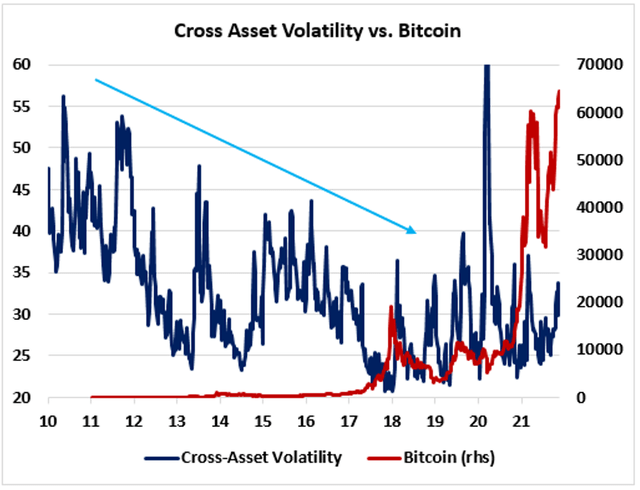 Cross asset volatility vs. bitcoin
