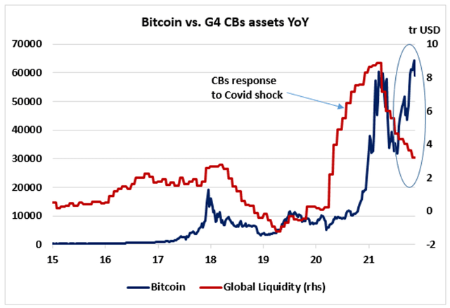 Bitcoin vs. G4 CBs assets YoY