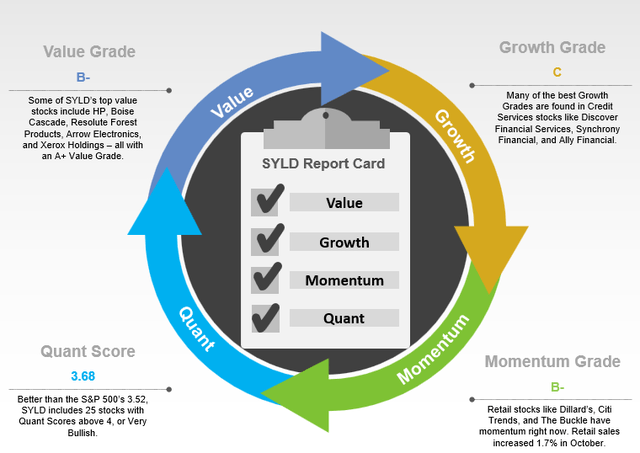SYLD report card