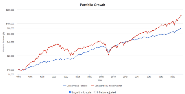 SPY portfolio growth